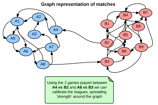 Graph structure