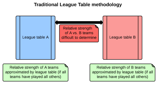 Traditional methodology - league table