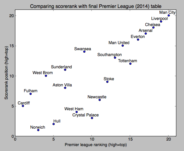 Scorerank vs league table (2014)